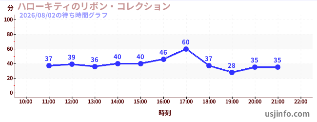ハローキティのリボン・コレクションの3日前の待ち時間