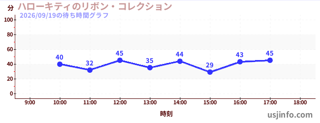 ハローキティのリボン・コレクションの今日これまでの待ち時間