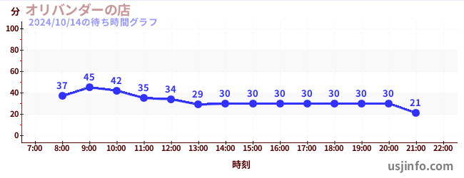 オリバンダーの店の8日前の待ち時間