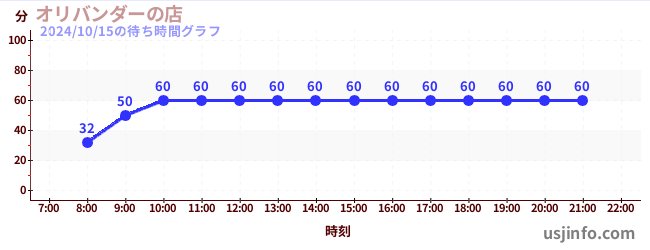 オリバンダーの店の7日前の待ち時間