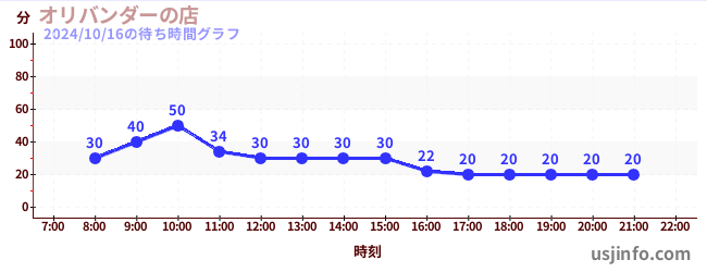 オリバンダーの店の6日前の待ち時間