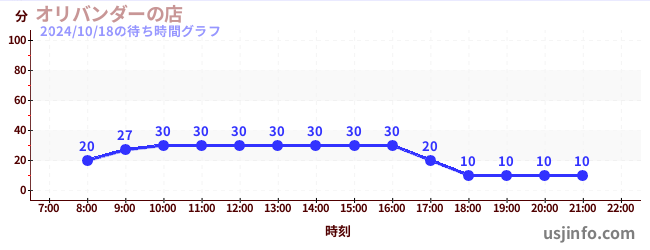 オリバンダーの店の4日前の待ち時間