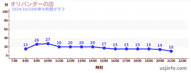 オリバンダーの店の3日前の待ち時間