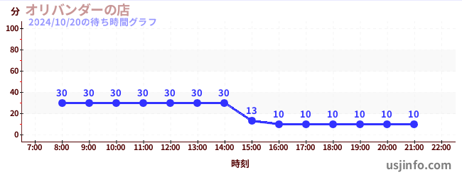 オリバンダーの店の2日前の待ち時間