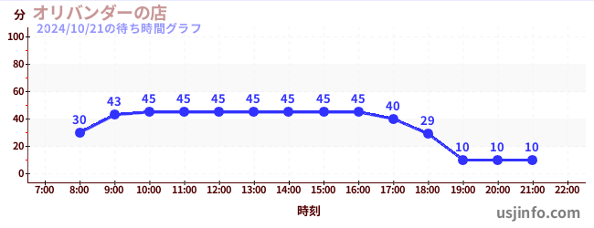 オリバンダーの店の1日前の待ち時間