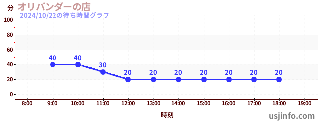 オリバンダーの店の今日これまでの待ち時間