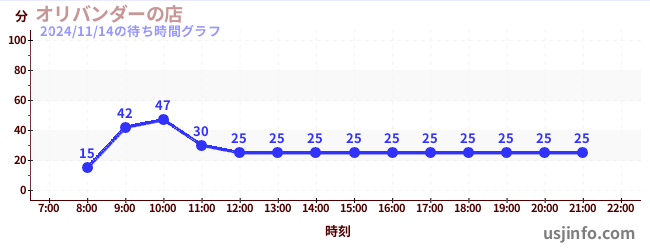 オリバンダーの店の7日前の待ち時間