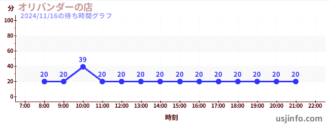 オリバンダーの店の5日前の待ち時間