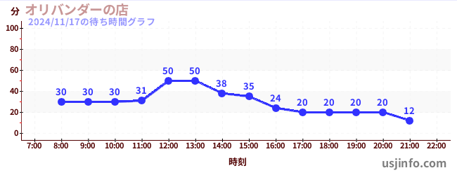 オリバンダーの店の4日前の待ち時間