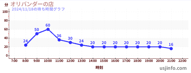 オリバンダーの店の3日前の待ち時間