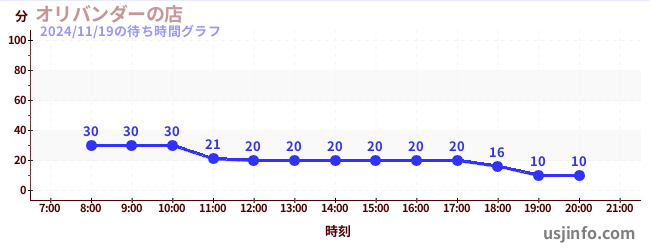 オリバンダーの店の2日前の待ち時間