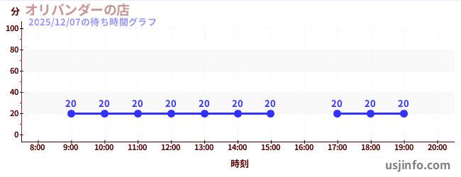 オリバンダーの店の6日前の待ち時間