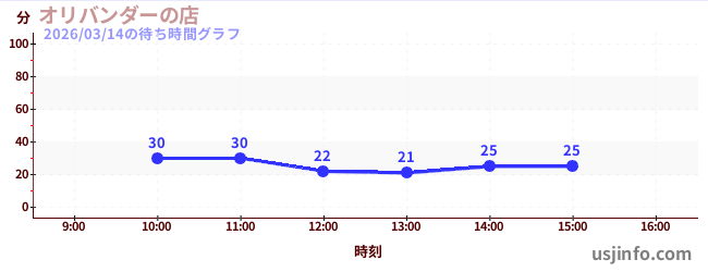 オリバンダーの店の今日これまでの待ち時間