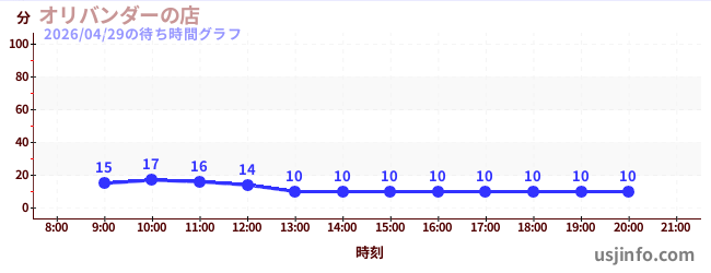 オリバンダーの店の1日前の待ち時間