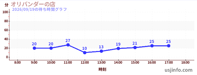 オリバンダーの店の今日これまでの待ち時間