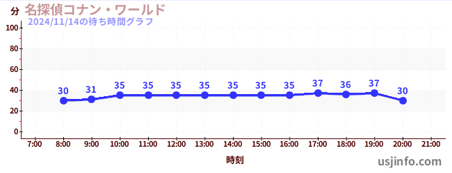 名探偵コナン・ワールドの7日前の待ち時間