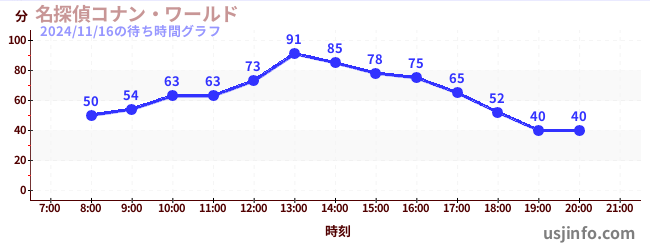 名探偵コナン・ワールドの5日前の待ち時間