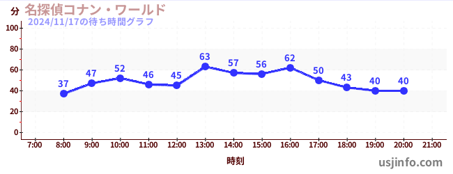 名探偵コナン・ワールドの4日前の待ち時間