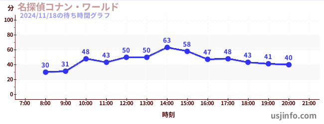 名探偵コナン・ワールドの3日前の待ち時間