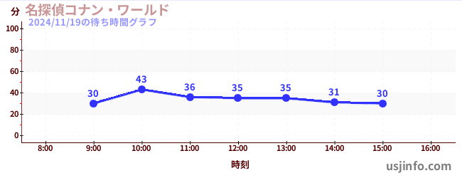 名探偵コナン・ワールドの2日前の待ち時間