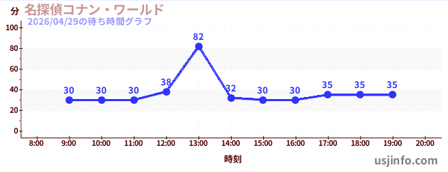 名探偵コナン・ワールドの1日前の待ち時間