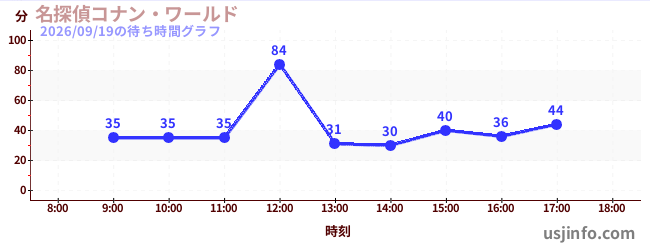 名探偵コナン・ワールドの今日これまでの待ち時間