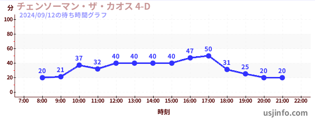 チェンソーマン・ザ・カオス 4-Dの8日前の待ち時間