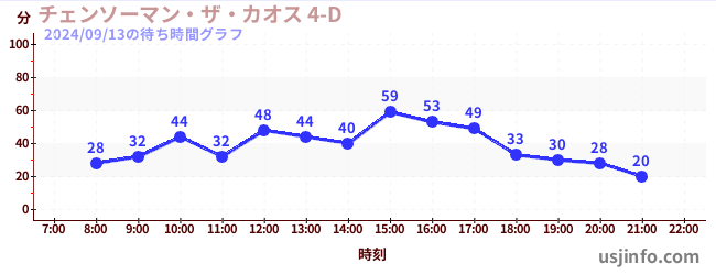 チェンソーマン・ザ・カオス 4-Dの7日前の待ち時間