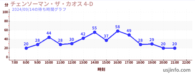 チェンソーマン・ザ・カオス 4-Dの6日前の待ち時間