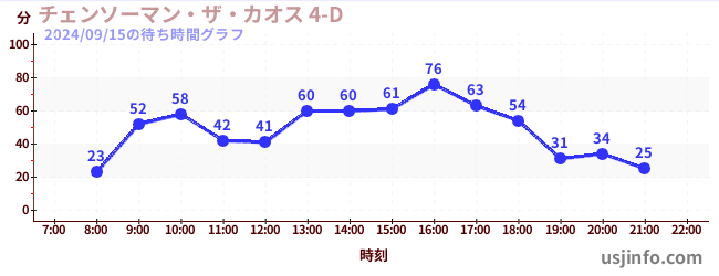 チェンソーマン・ザ・カオス 4-Dの5日前の待ち時間