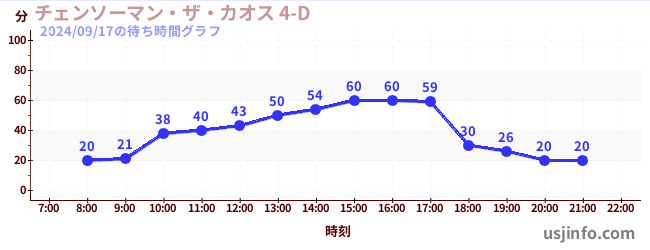 チェンソーマン・ザ・カオス 4-Dの3日前の待ち時間