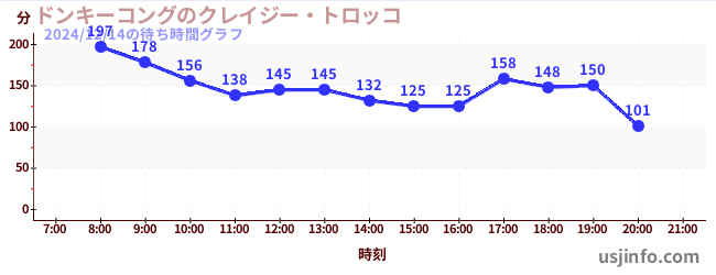 ドンキーコングのクレイジー・トロッコの8日前の待ち時間