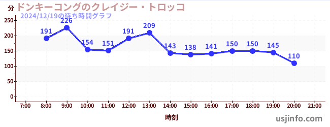 ドンキーコングのクレイジー・トロッコの3日前の待ち時間