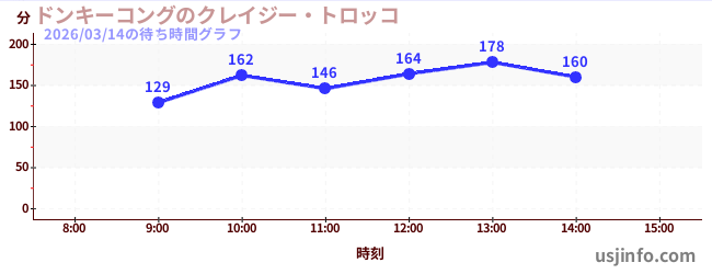 ドンキーコングのクレイジー・トロッコの今日これまでの待ち時間