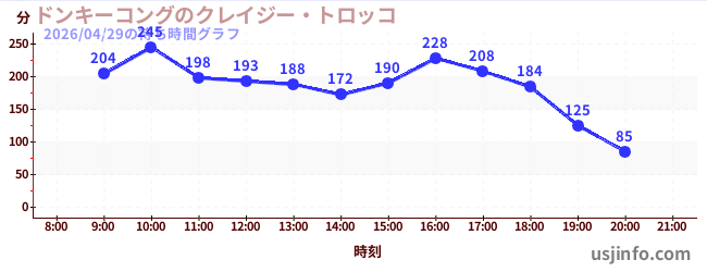 ドンキーコングのクレイジー・トロッコの1日前の待ち時間