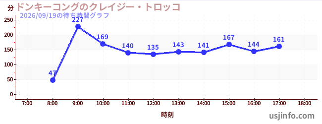 ドンキーコングのクレイジー・トロッコの今日これまでの待ち時間
