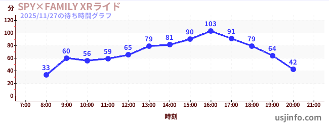 SPY×FAMILY XRライドの8日前の待ち時間