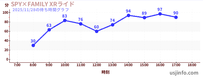 SPY×FAMILY XRライドの7日前の待ち時間