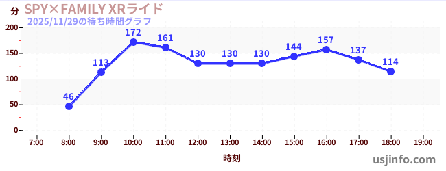 SPY×FAMILY XRライドの6日前の待ち時間