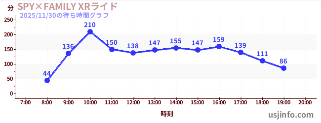 SPY×FAMILY XRライドの5日前の待ち時間