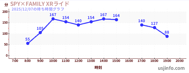 SPY×FAMILY XRライドの6日前の待ち時間
