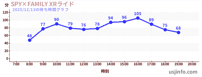 SPY×FAMILY XRライドの今日これまでの待ち時間