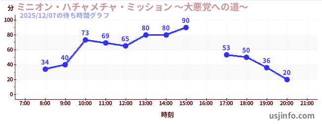 ミニオン・ハチャメチャ・ミッション ～大悪党への道～の6日前の待ち時間