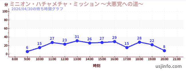 ミニオン・ハチャメチャ・ミッション&nbsp;～大悪党への道～の1日前の待ち時間