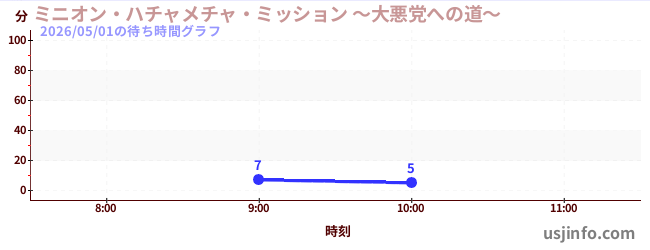 ミニオン・ハチャメチャ・ミッション&nbsp;～大悪党への道～の今日これまでの待ち時間