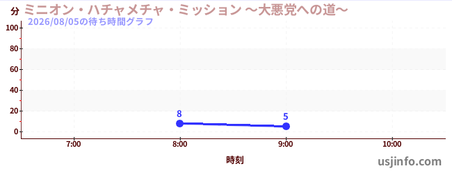 ミニオン・ハチャメチャ・ミッション&nbsp;～大悪党への道～の今日これまでの待ち時間