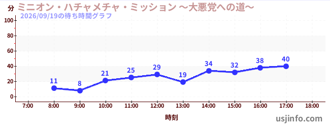 ミニオン・ハチャメチャ・ミッション&nbsp;～大悪党への道～の今日これまでの待ち時間