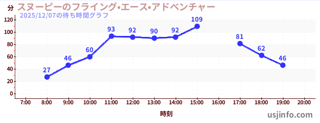 スヌーピーのフライング•エース•アドベンチャーの6日前の待ち時間