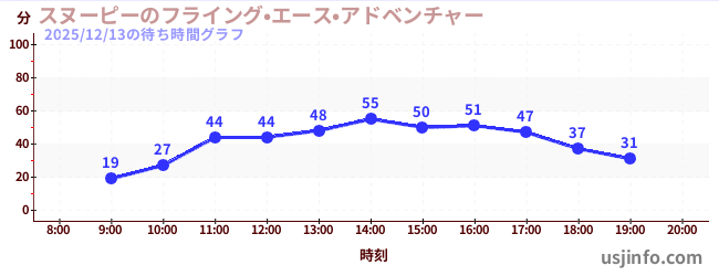 スヌーピーのフライング•エース•アドベンチャーの今日これまでの待ち時間