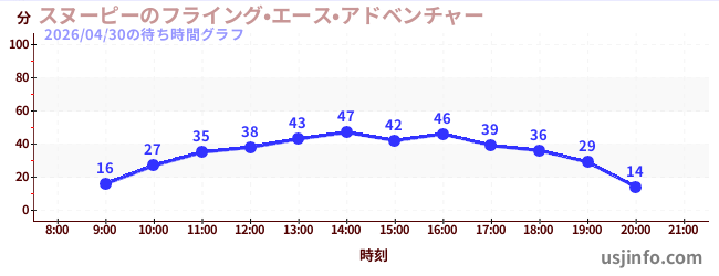 スヌーピーのフライング•エース•アドベンチャーの1日前の待ち時間